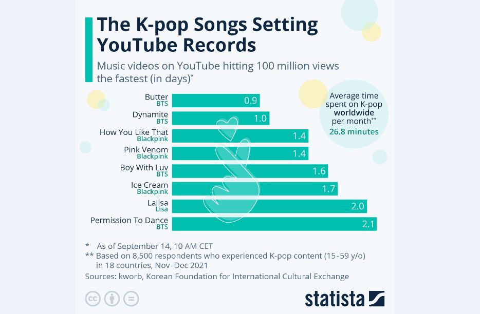 رکوردهای بازدید «یوتیوب» در دستان «کی-‌پاپ»
