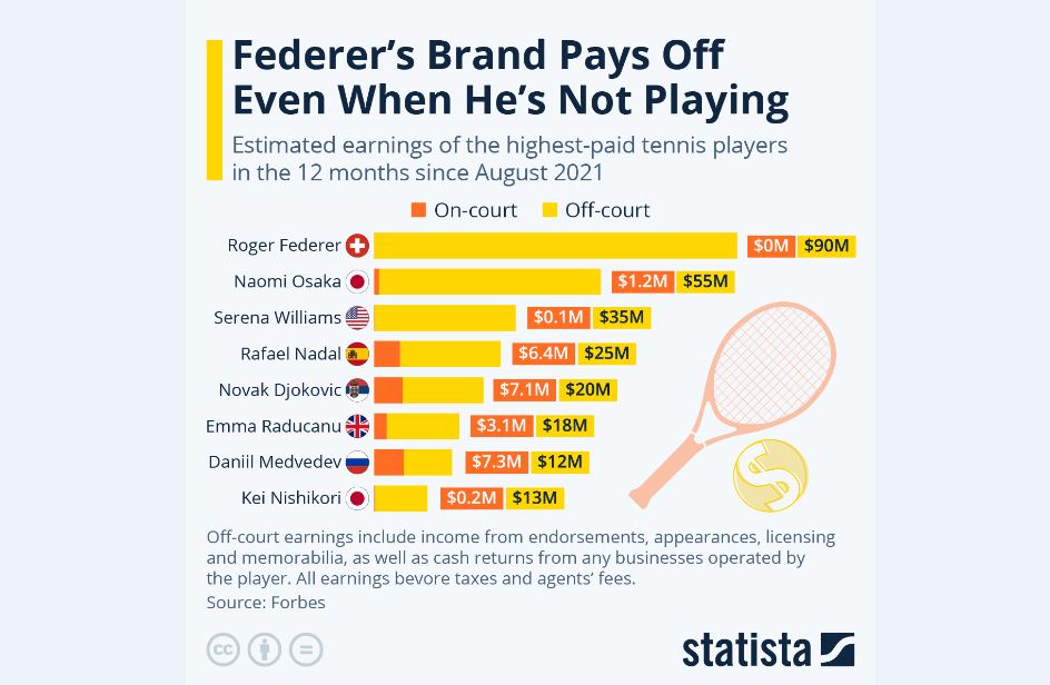 «راجر فدرر»؛ یک‌سروگردن بالاتر از همه تنیسورهای برند جهان
