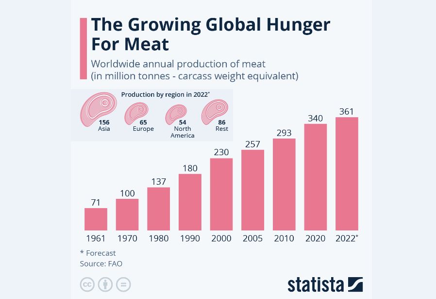 افزایش تقاضای جهانی برای گوشت
