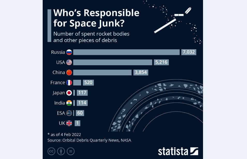 چه‌کسی مسئول زباله‌های فضایی‌ست؟
