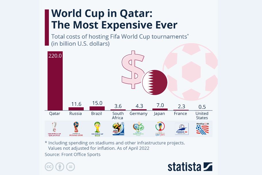قطر 2022؛ جام‌جهانی به‌رنگ پول و خون
