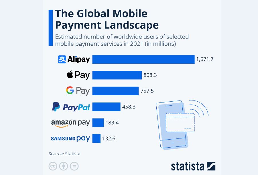 چشم‌انداز جهانی پرداخت موبایلی
