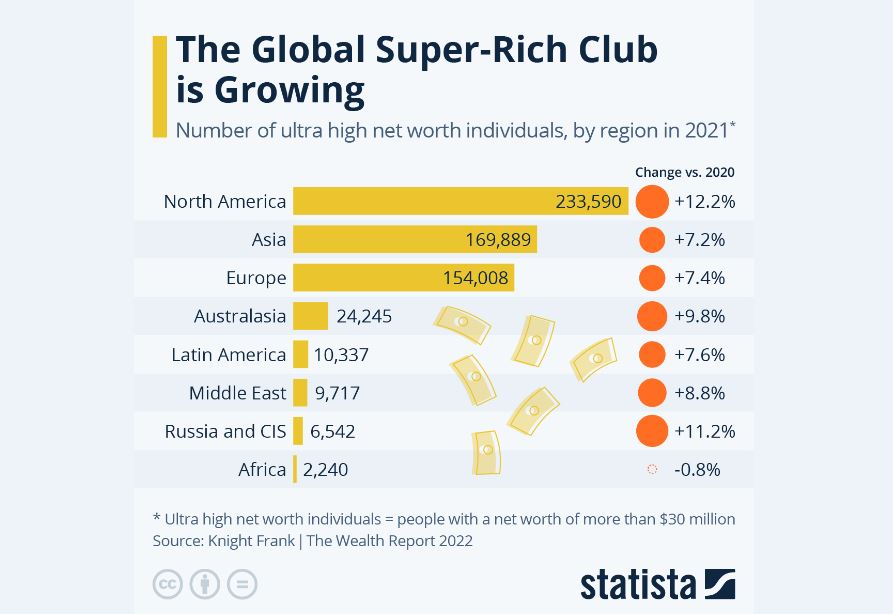رشد پرقدرتِ کلوپ جهانی فوق‌ثروتمندان
