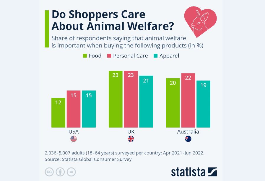 جایگاه «رفاه حیوانات» در نگرشِ مصرف‌کنندگان جهانی
