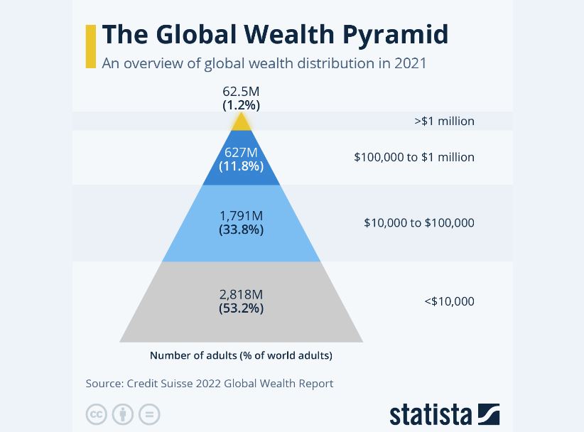 گزارش تکان‌دهنده «کردیت سوئیس» از هرم جهانی ثروت
