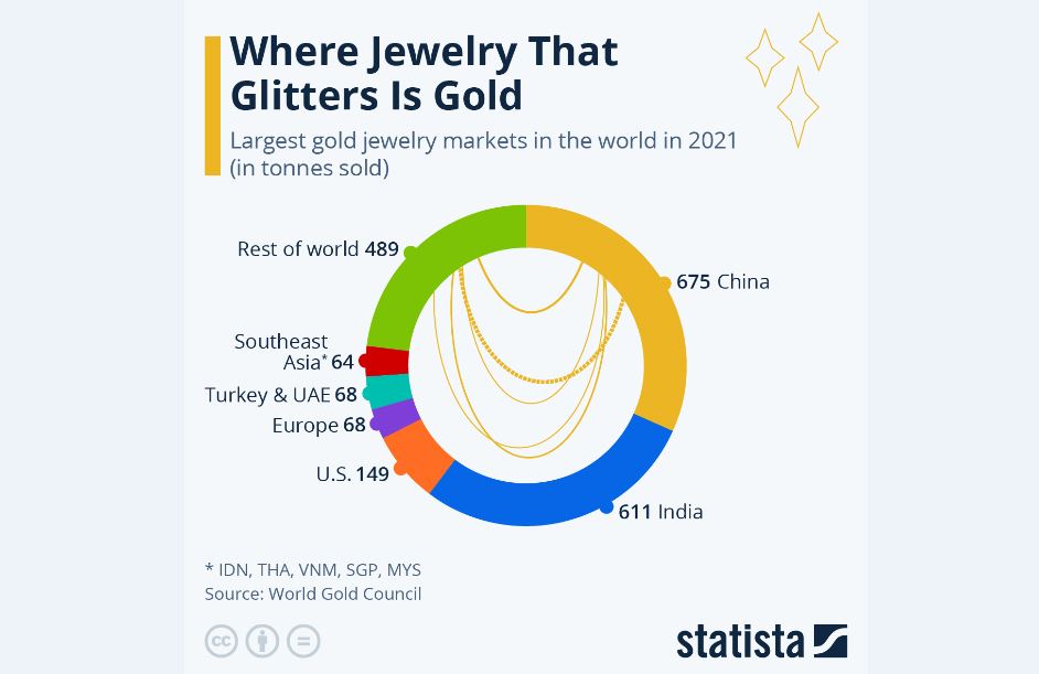 طلا در کدام کشورها محبوب‌ترین جواهرات است؟
