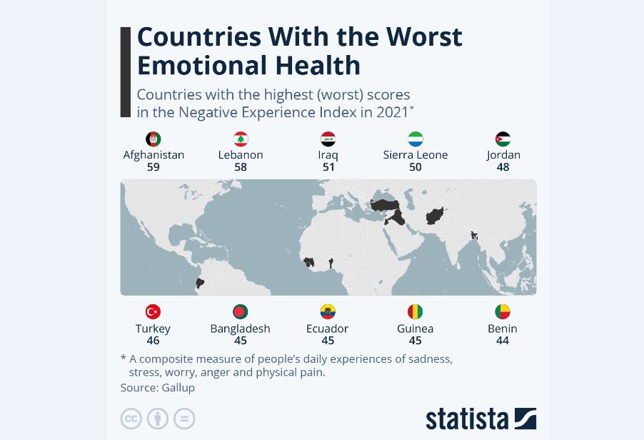 کشورهایی با بدترین وضعیتِ سلامت عاطفی

