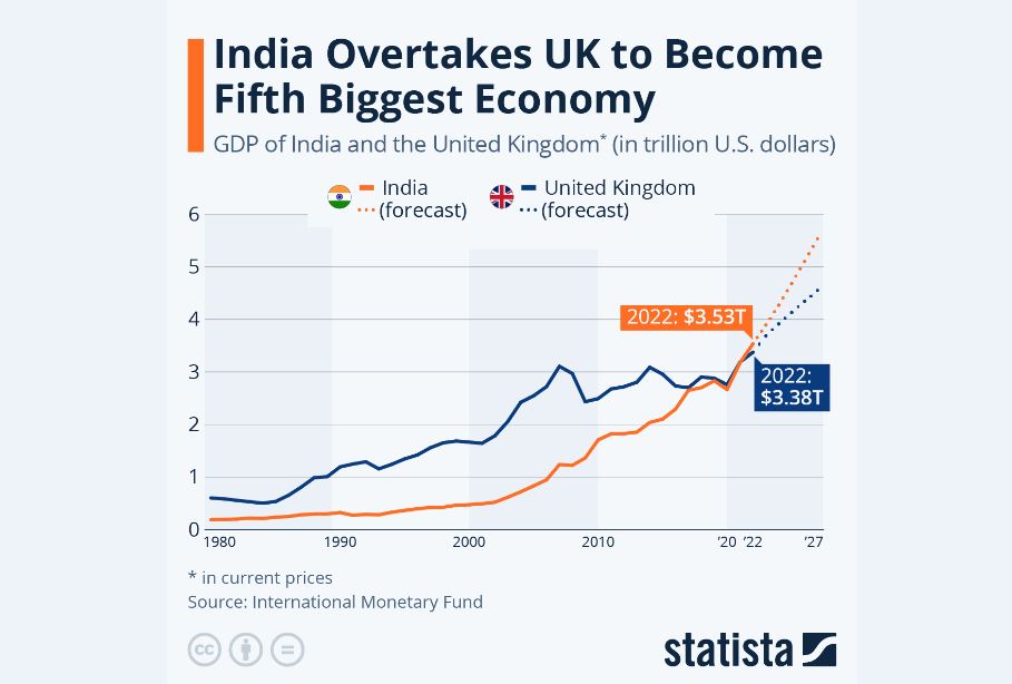 هند؛ پنجمین اقتصاد بزرگ جهان
