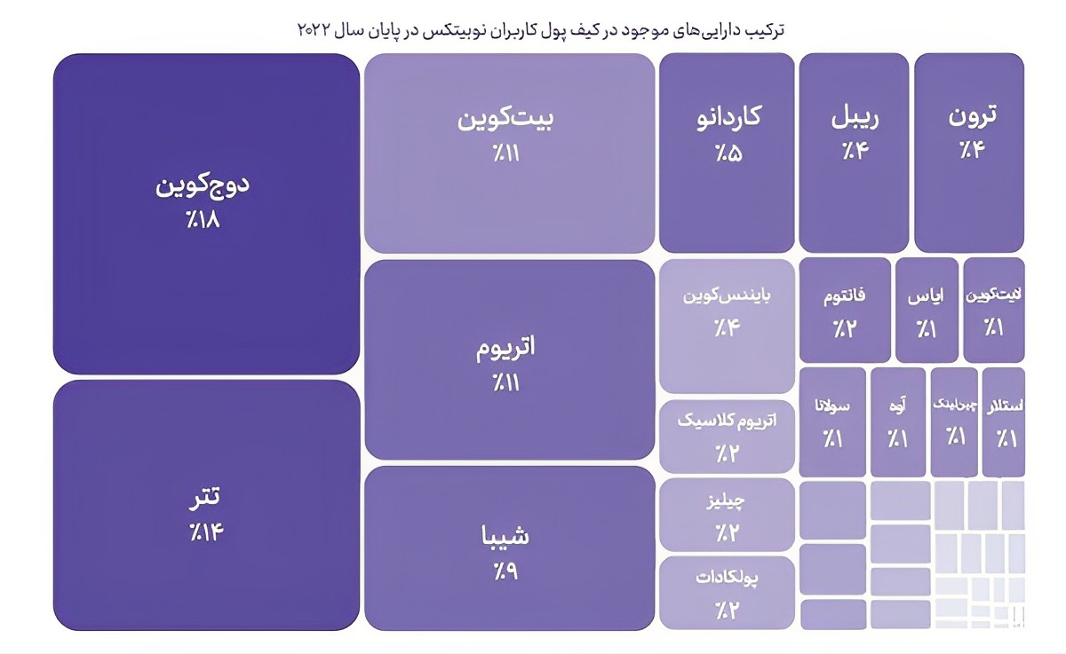 آمارهایی از بازار ارزهای دیجیتال در ایران
