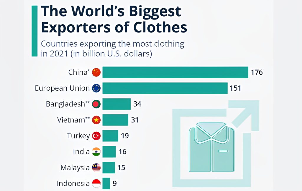 بزرگ‌ترین صادرکنندگان لباس در جهان
