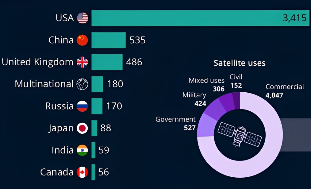 کدام کشورها بیشترین ماهواره فضایی را دارند؟
