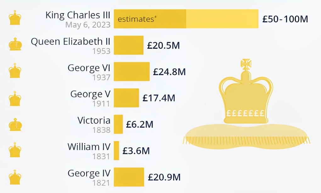مقایسه هزینه تاج‌گذاری در بریتانیا؛ از «جرج چهارم» تا «چارلز سوم»
