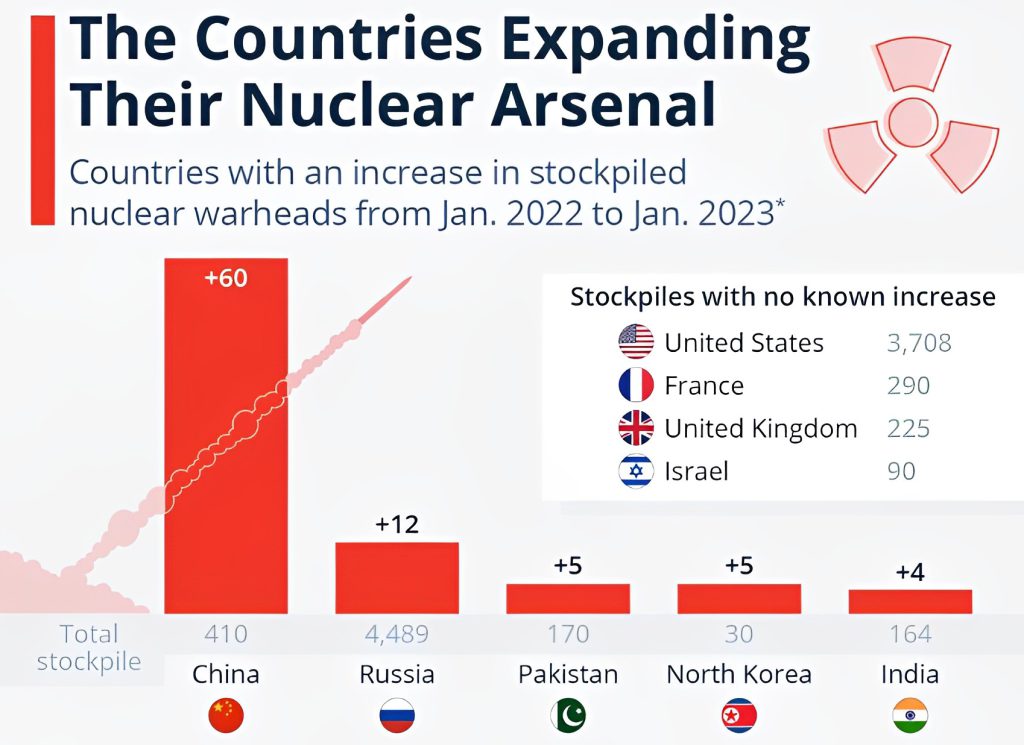 کشورهایی که زرادخانه هسته‌ای خود را گسترش داده‌اند
