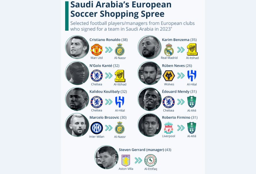 شکار نخبه‌های فوتبال اروپا توسط عربستان
