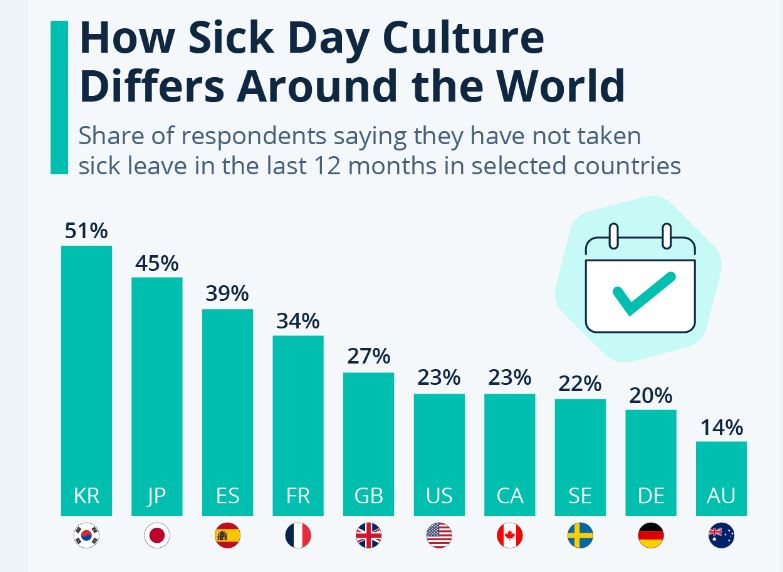  کره‌ای‌ها در قعر و استرالیایی‌ها در صدر
