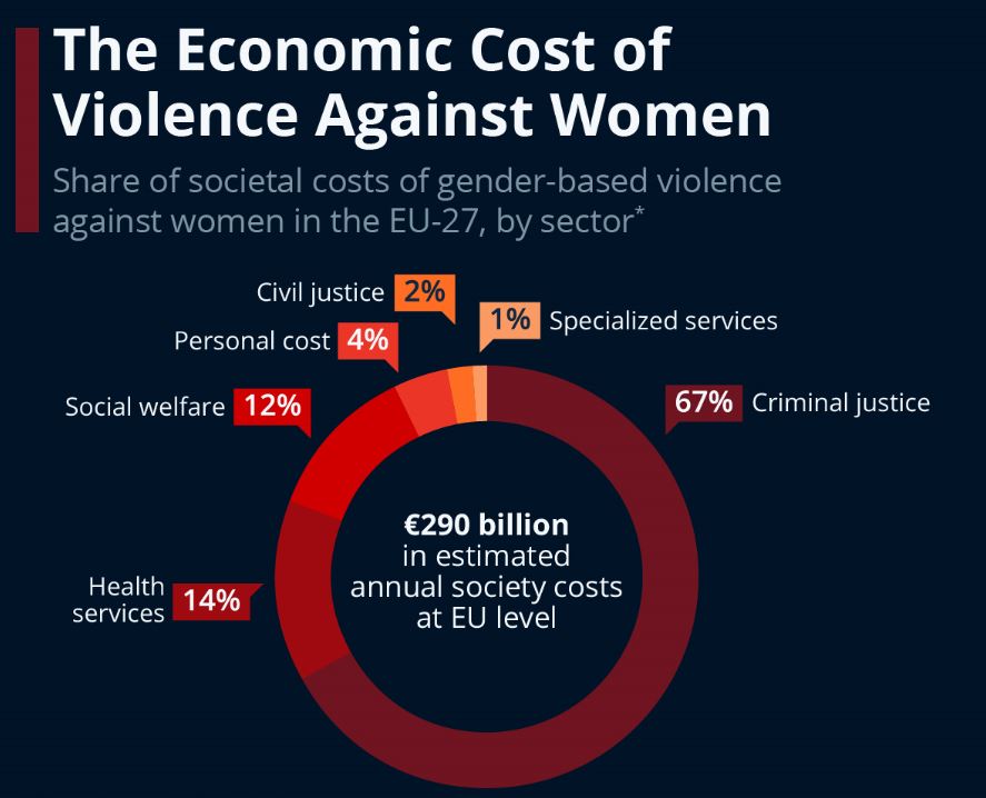 ابعاد پنهان‌ اقتصادیِ خشونت‌های‌ مبتنی‌بر جنسیت

