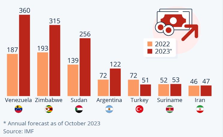 کشورهای با بالاترین نرخ تورم در سال 2023
