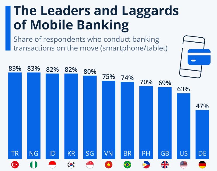 سهم قابل‌توجه «موبایل‌بانک» در بانکداری دیجیتال
