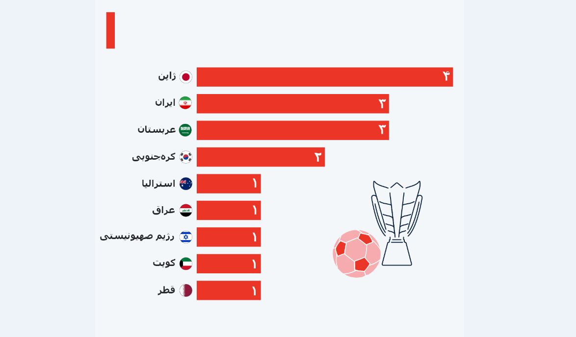 ژاپن، ایران و عربستان؛ رکوردداران پیروزی در جام ملت‌های آسیا