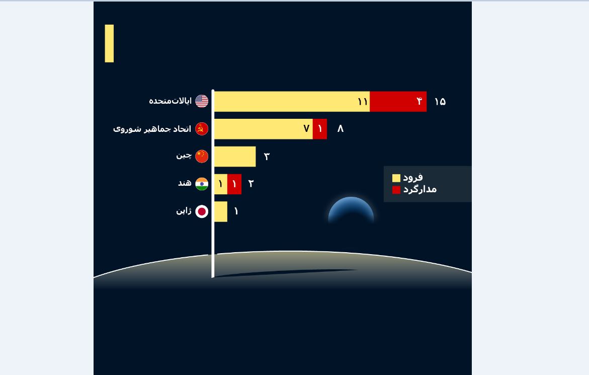 «فتح ماه» به‌روایت پنج کشور پیشتاز