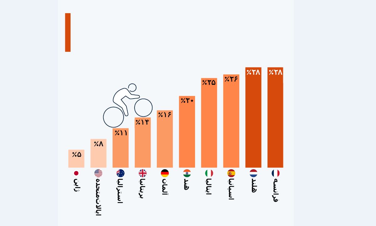 دوچرخه‌سواری؛ رشته‌ای با ۱۵۰میلیون مخاطب جهانی