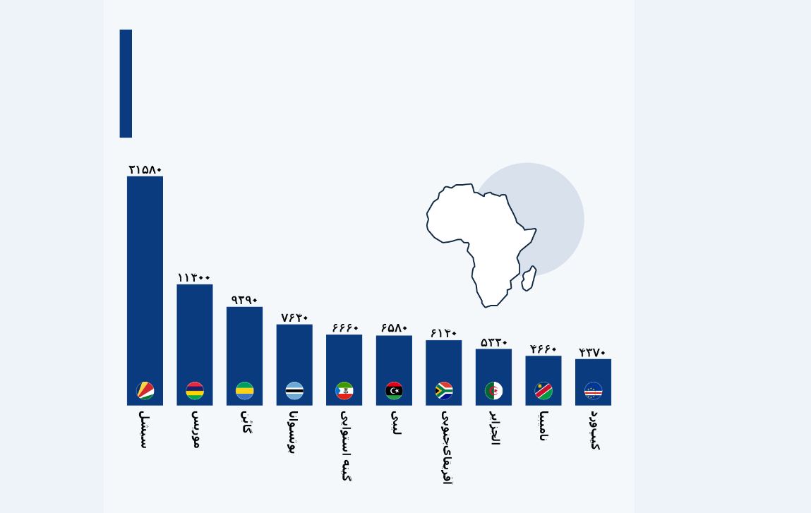 کشورهای آفریقایی با بالاترین سرانه تولید ناخالص داخلی