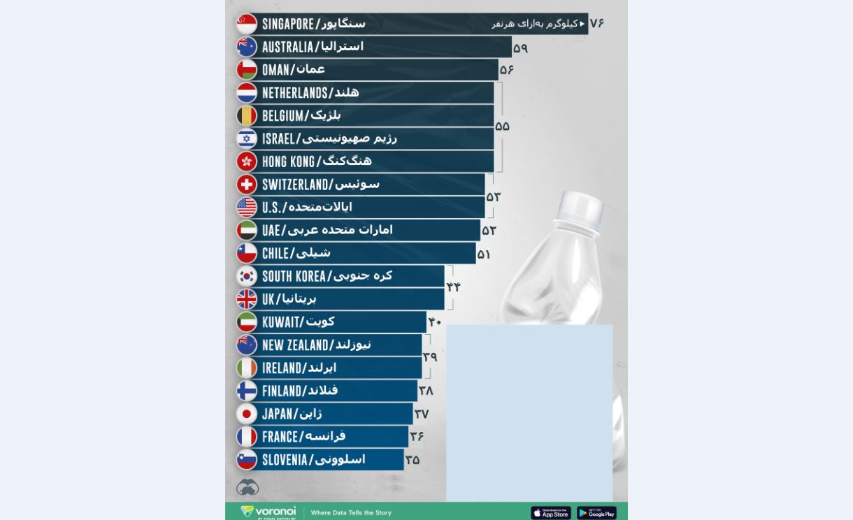 جوامع ثروتمند و توسعه‌یافته؛ مشتریان عمده پلاستیک‌های یک‌بارمصرف! 