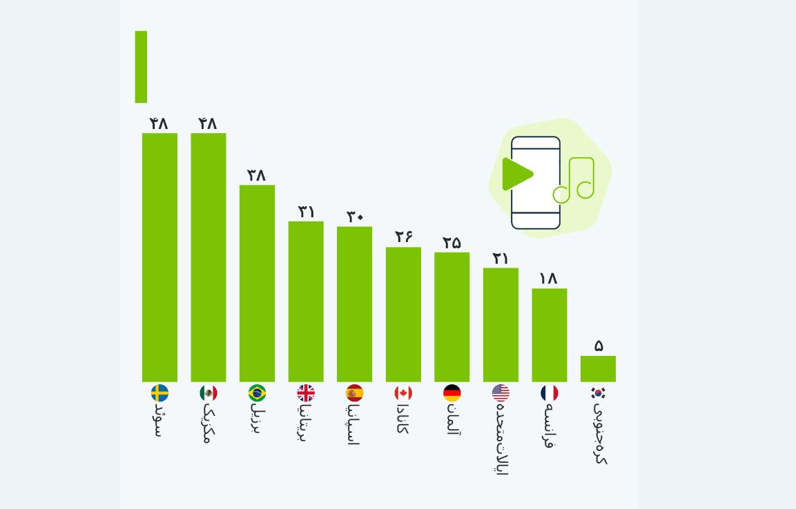 مردم کدام کشورها از خدمات پولیِ Spotify استفاده می‌کنند؟
