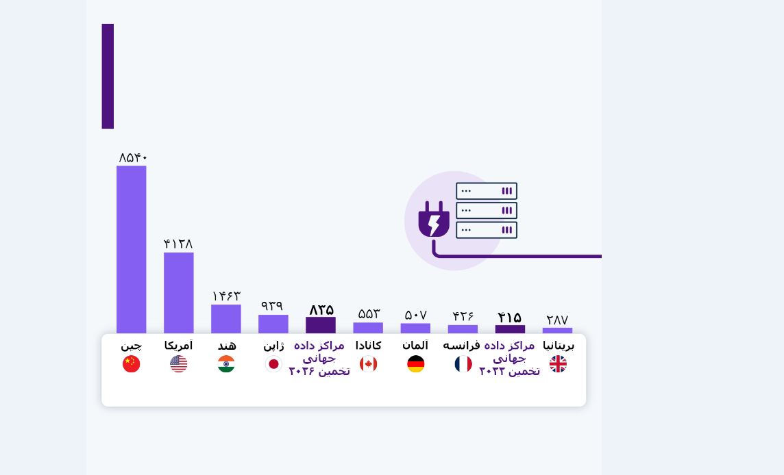 برق جهان چگونه توسط «مراکز داده» بلعیده می‌شود؟!
