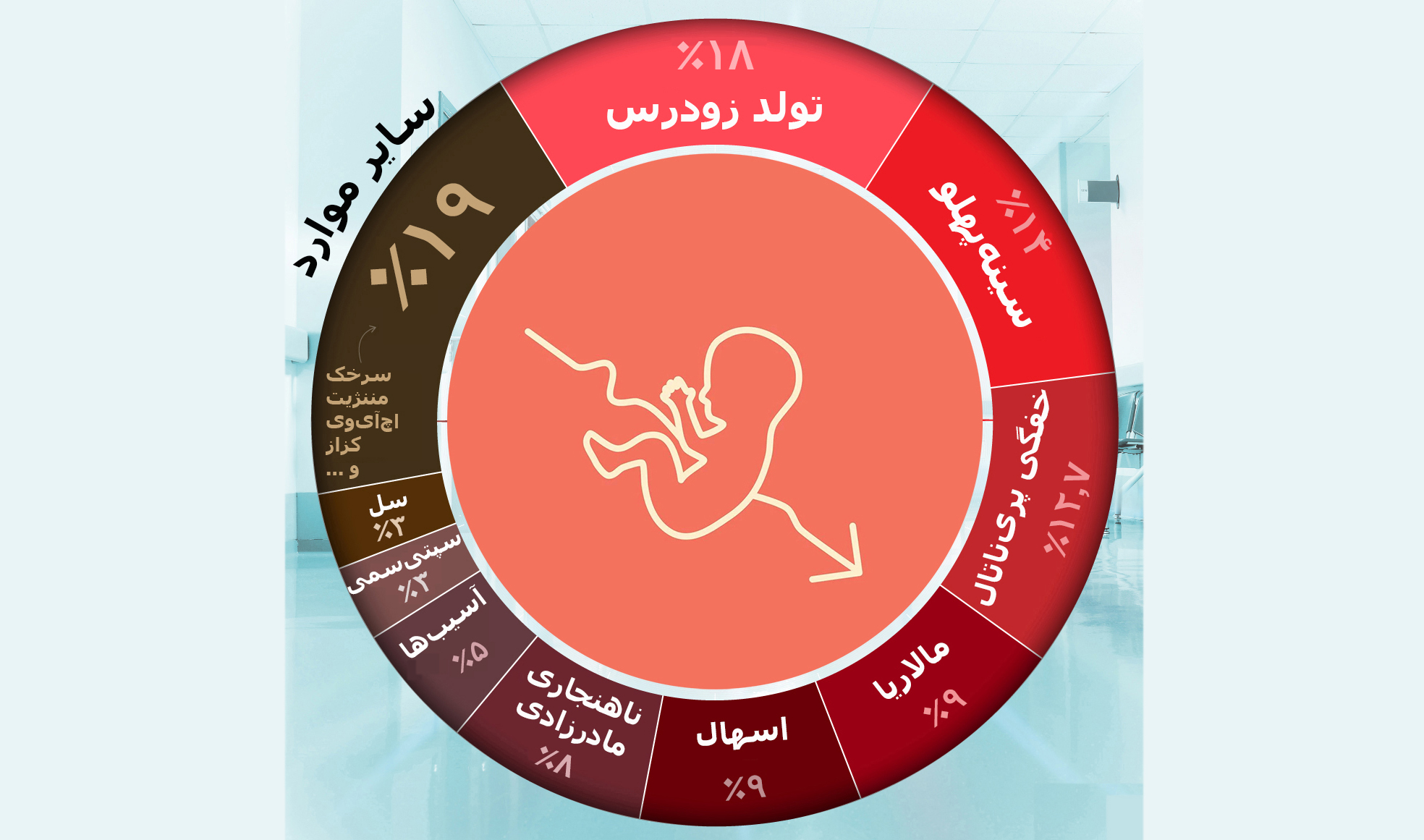 کاهش مرگ‌ومیر قابل‌پیشگیری نوزادان؛ نیازمند افزایش خدمات بهداشت‌ودرمان