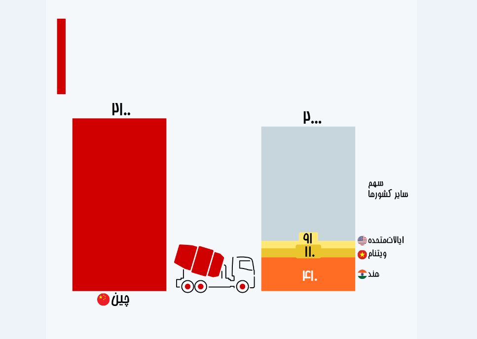صدرنشینی چین و هند در تولید و تأمین «سیمان» جهان