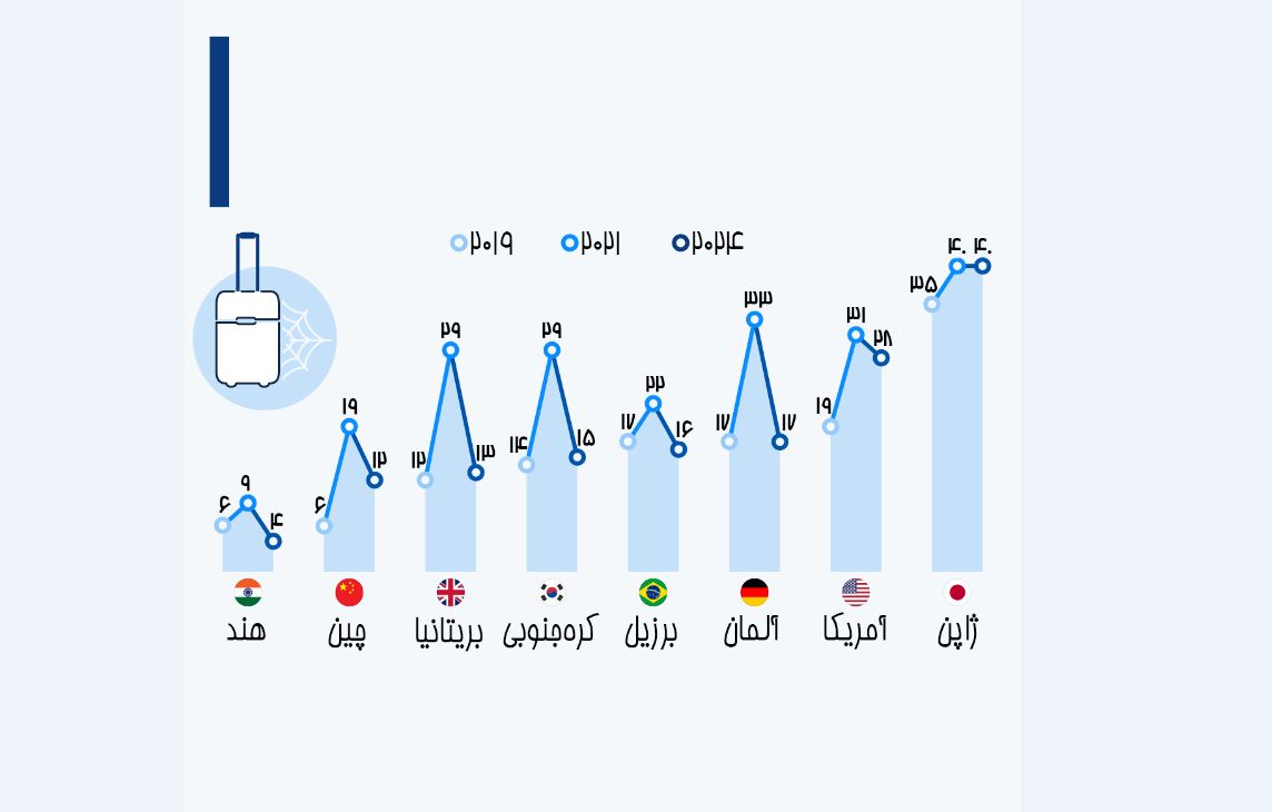 بازگشت برنامه‌های مسافرتی به سطوح قبل از همه‌گیری