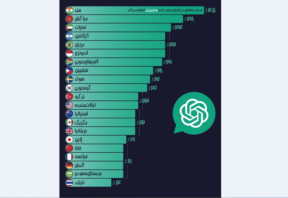 کشورهایی با بیشترین‌میزان استفاده از چت‌جی‌پی‌تی
