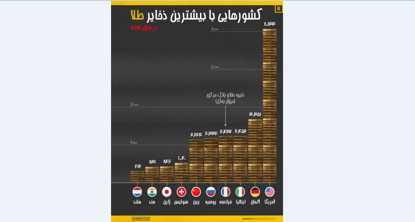 کشورهایی با بیشترین ذخایر طلا