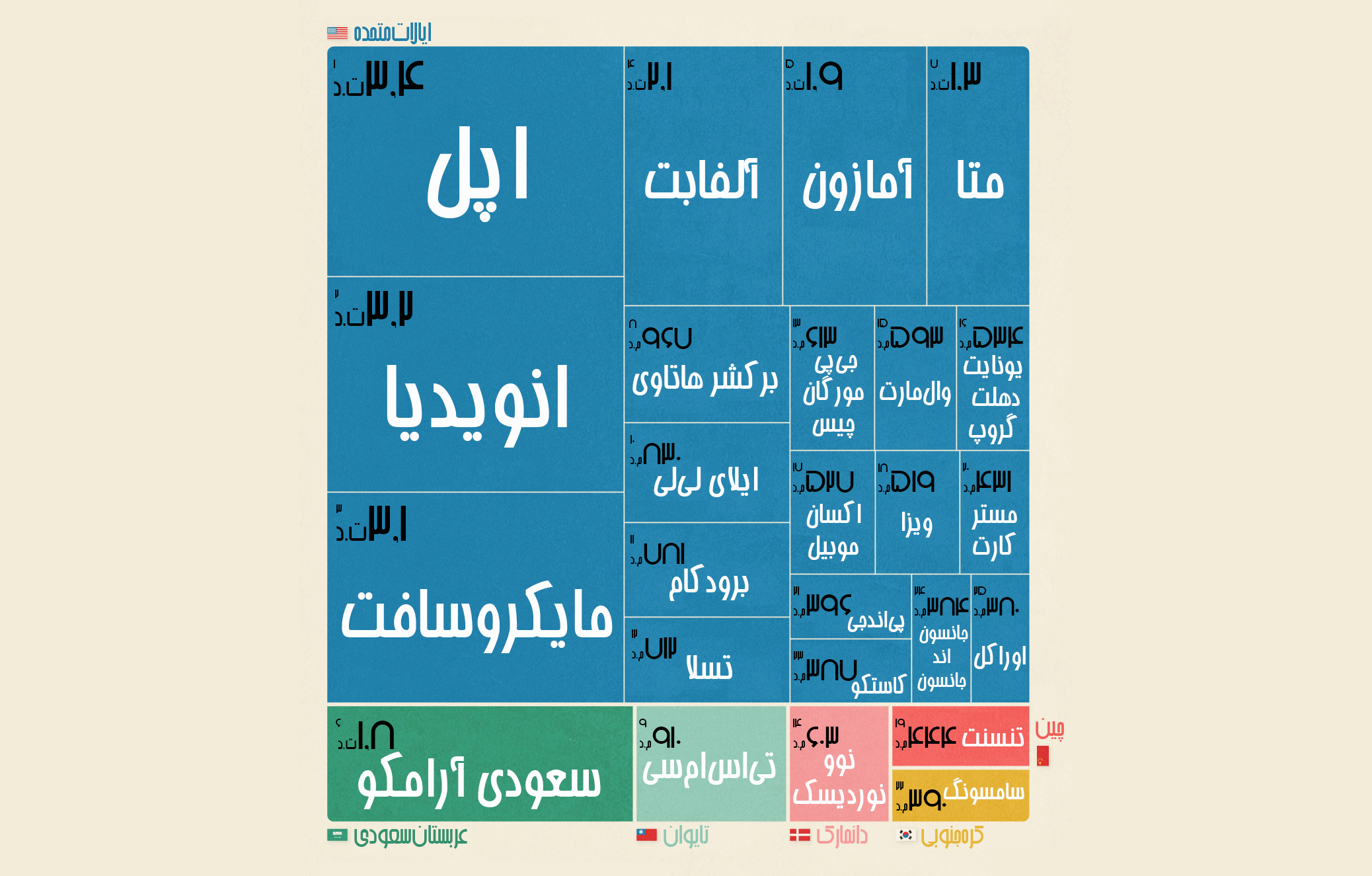 25 شرکت برتر جهان براساس «ارزش بازار» به‌روایتِ Companies Market Cap