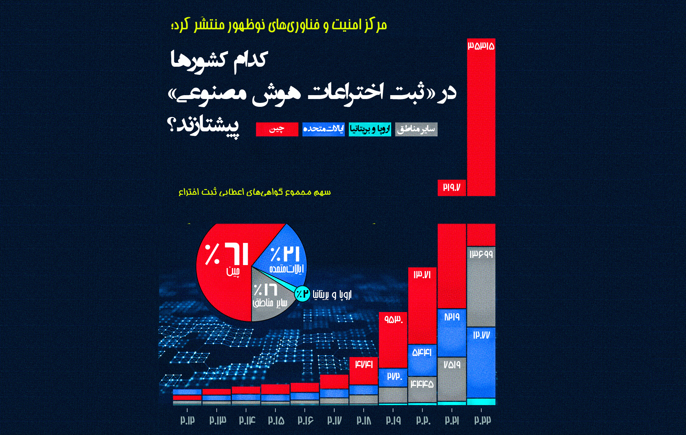 کشورهای پیشتاز در ثبت اختراعات  هوش مصنوعی
