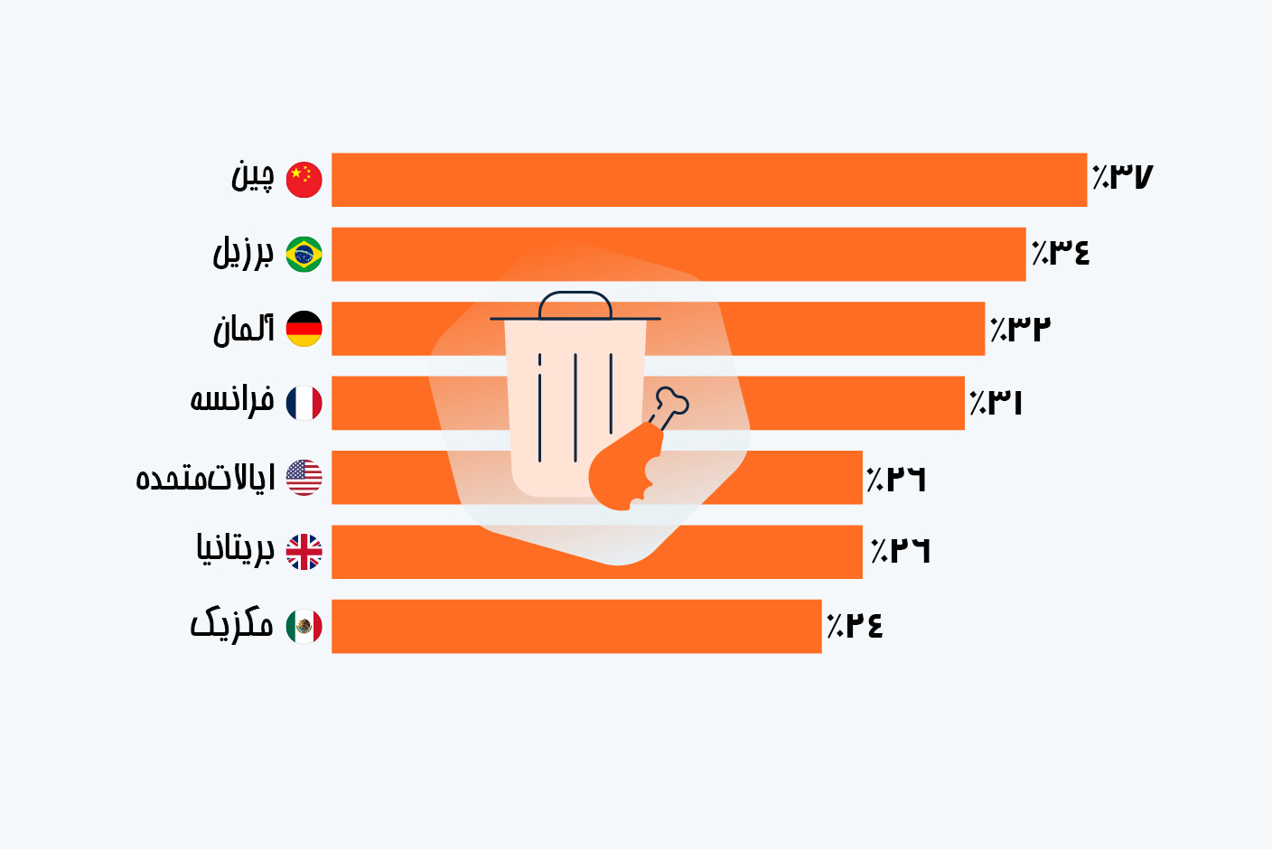 چرا «هدررفت غذا» اهمیت لازم و کافی را برای جهانیان ندارد؟!