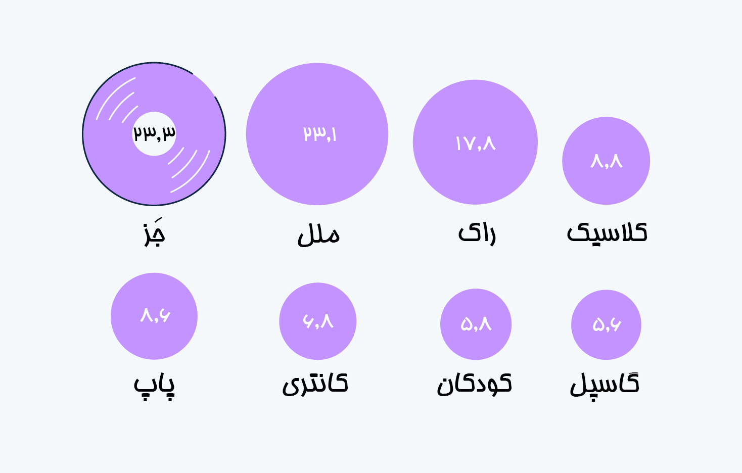 نسخه فیزیکی کدام سبک‌های موسیقی همچنان پرفروش است؟