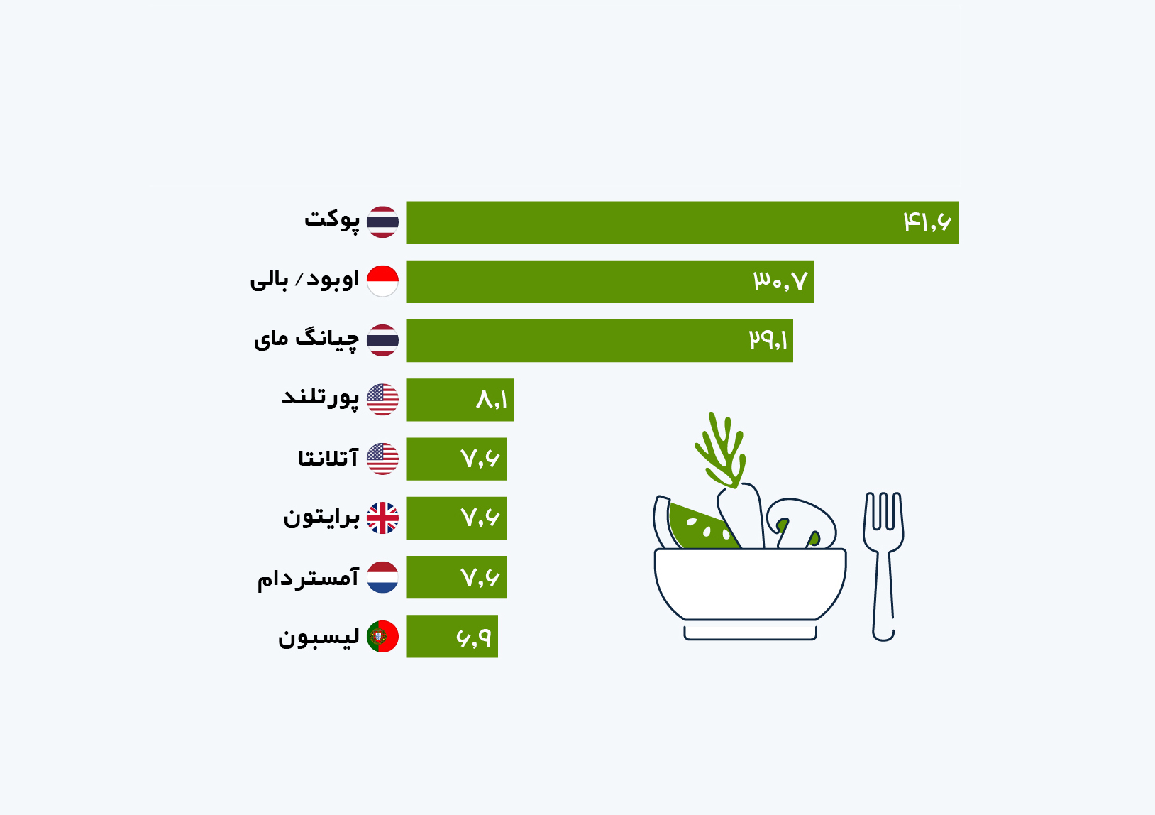 نقشه شهرهای محبوب گیاه‌خواران