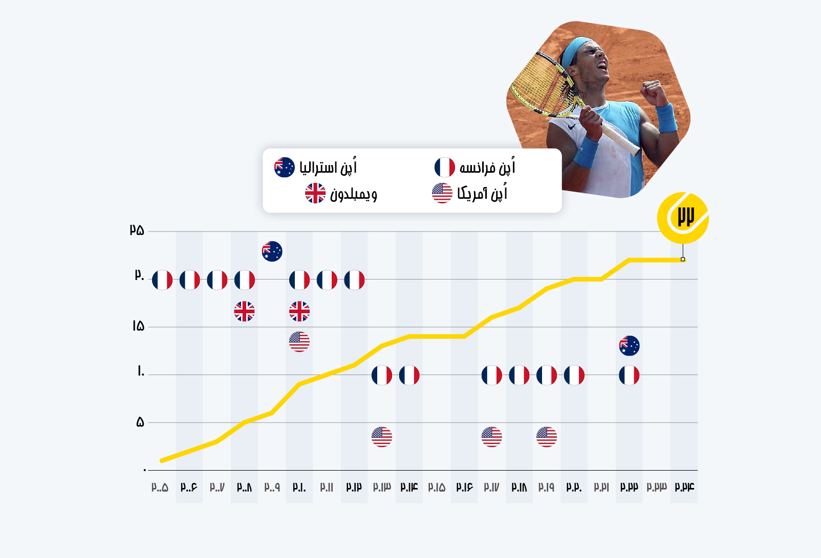 رافائل نادال؛ مصداق خداحافظی در اوج! 