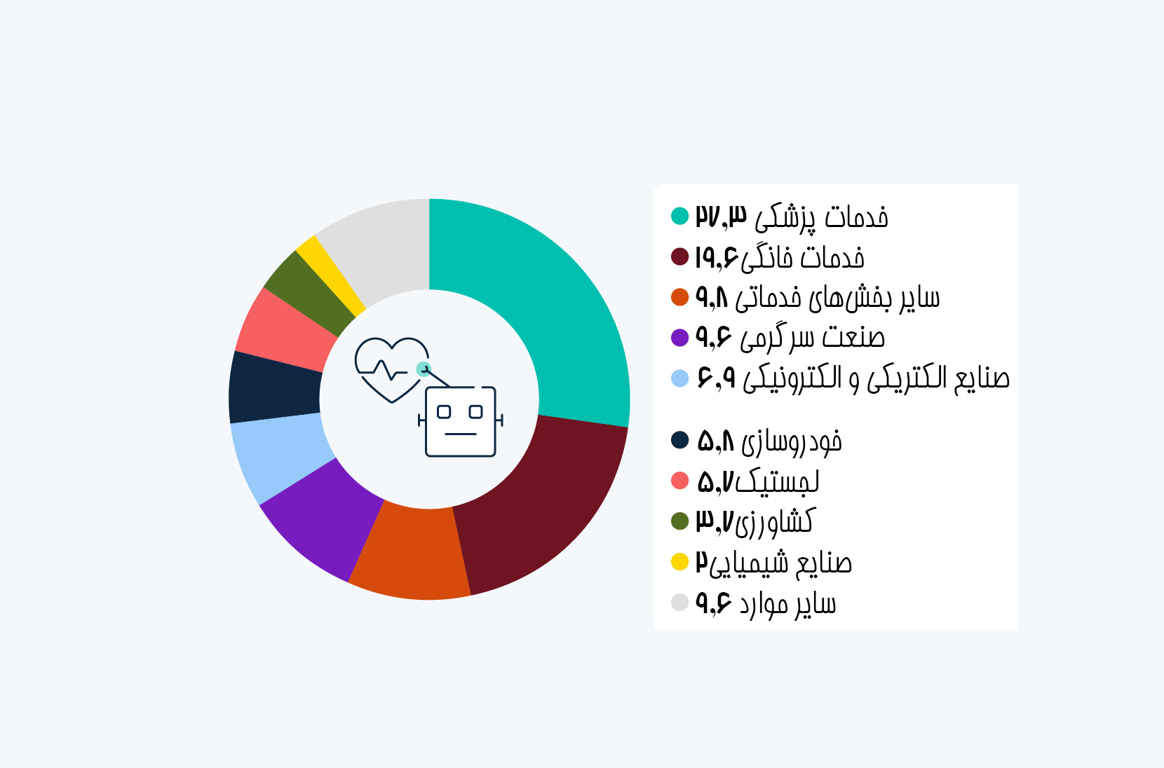 پزشکی؛ حوزه‌ای با بیشترین حضور رُبات‌های خدماتی!
