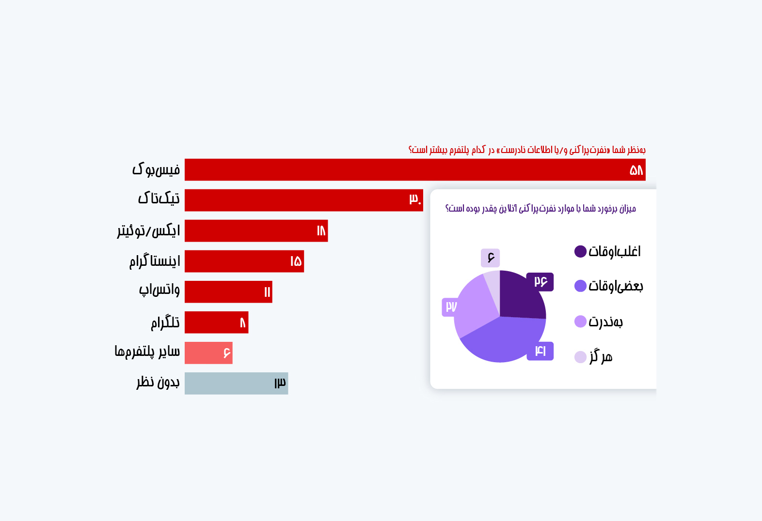 دونفر از هر سه‌نفر؛ قربانی خشونت کلامی آنلاین!