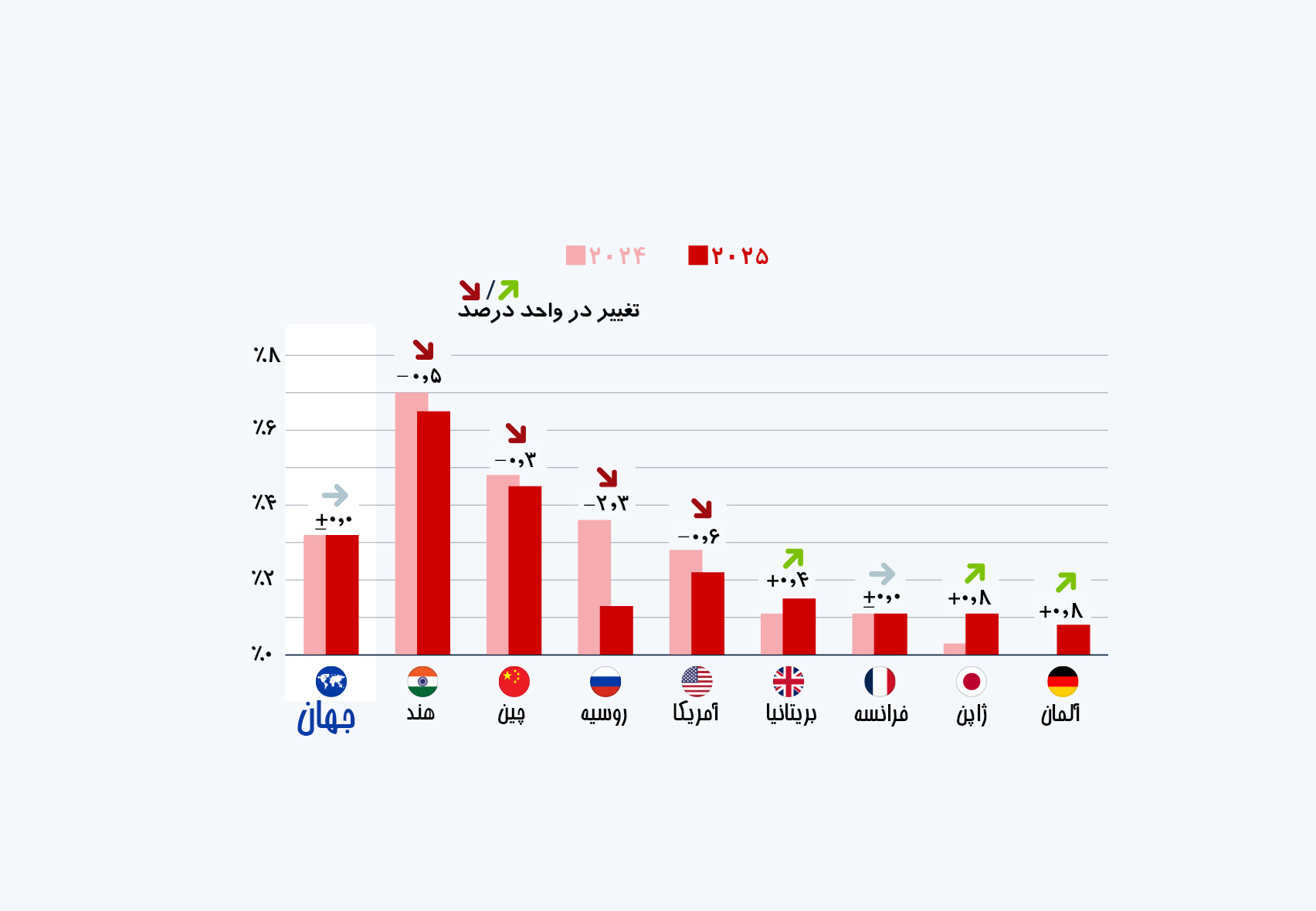 رشد پایدار اقتصاد جهانی در سال 2025