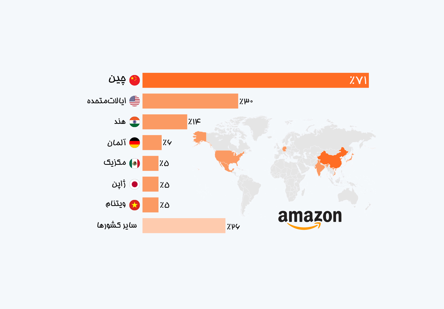 سهم 71درصدی محصولات «ساخت چین» از بازار فروش جهانی «آمازون»