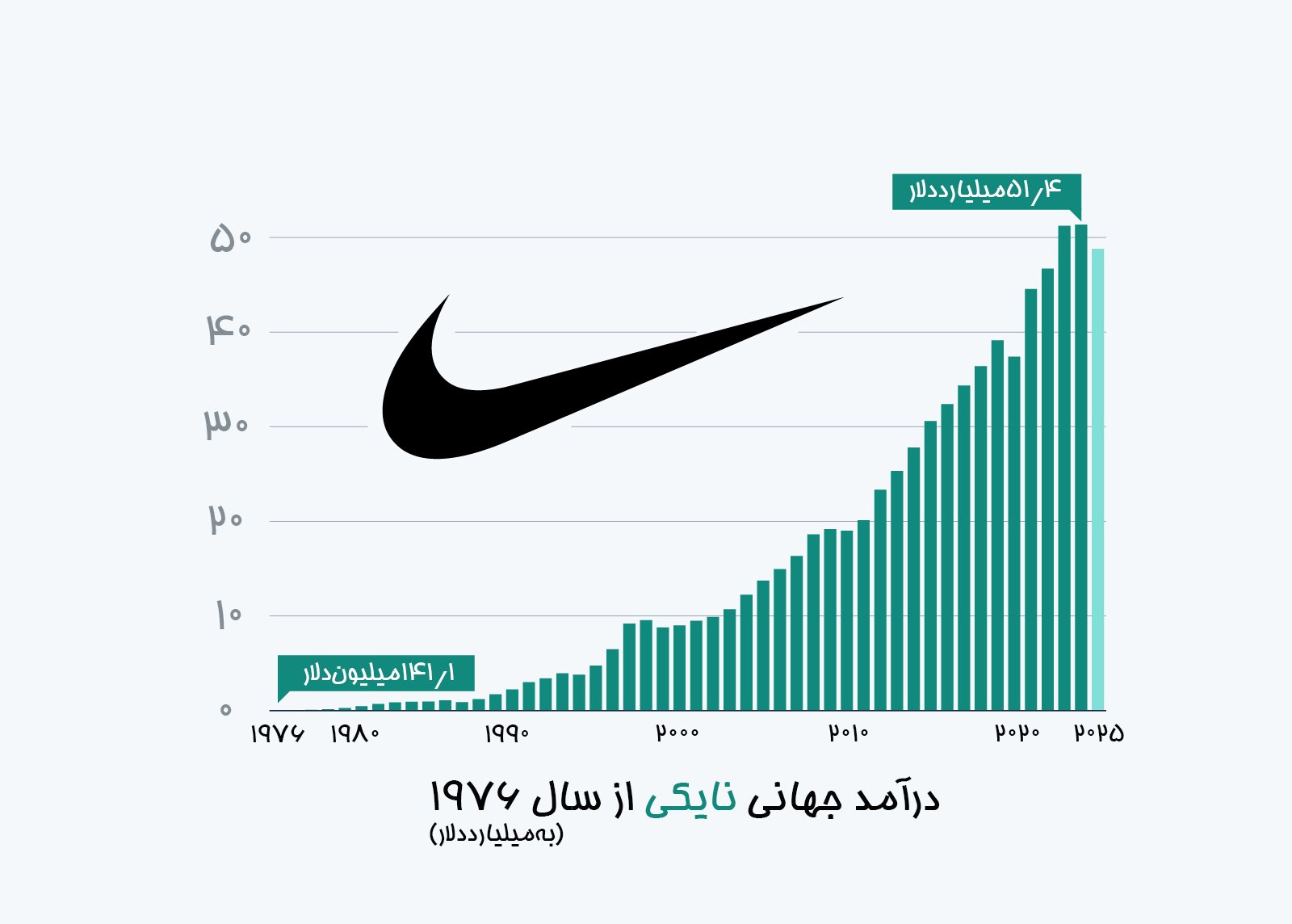 تغییر مدیریت در «نایکی» و امید به بازگشت روزهای اوج!